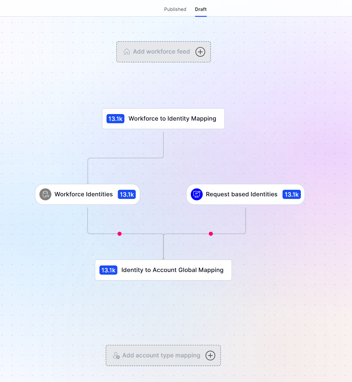 Default provisioning flow