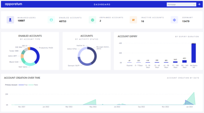 Apporetum overview identity manager