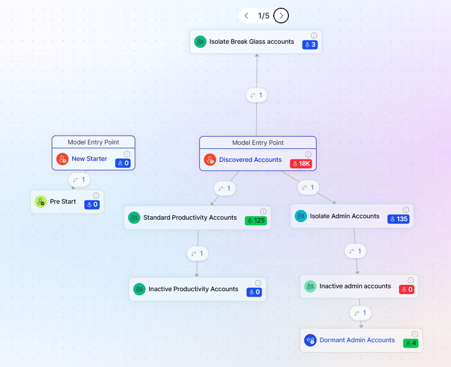 Simulation results view showing the state model canvas with colour-coded state indicators: blue for no change, green for increased, red for decreased