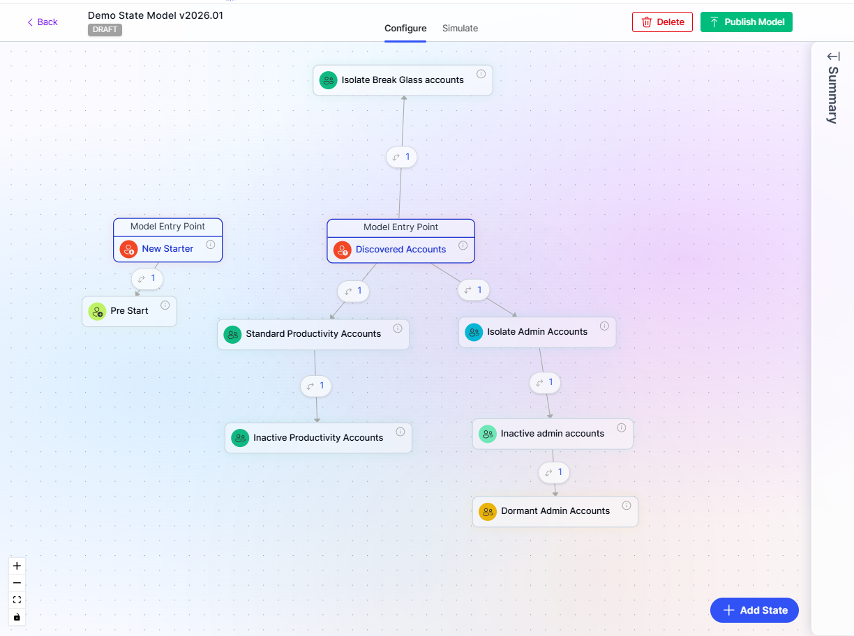 State model designer canvas in DRAFT mode, showing two entry point flows: New Starter leading to Pre Start, and Discovered Accounts leading to Investigate
